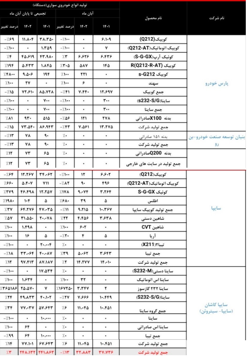تولید بیش از 581 هزار دستگاه در ایران خودرو و سایپا و توقف تولید 15 محصول