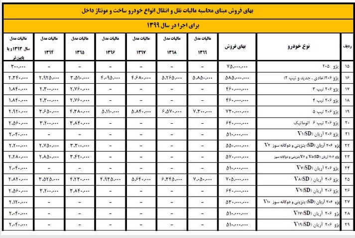 مالیات و عوارض سال آینده 1360 نوع خودرو اعلام شد + جدول
