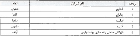 فهرست طبقه بندی 181 شرکت در تابلو سه رنگ بازار پایه اعلام شد