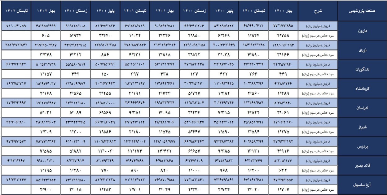 آمار عملکرد 17 شرکت پتروشیمی طی 10 فصل قبل و در یک جدول
