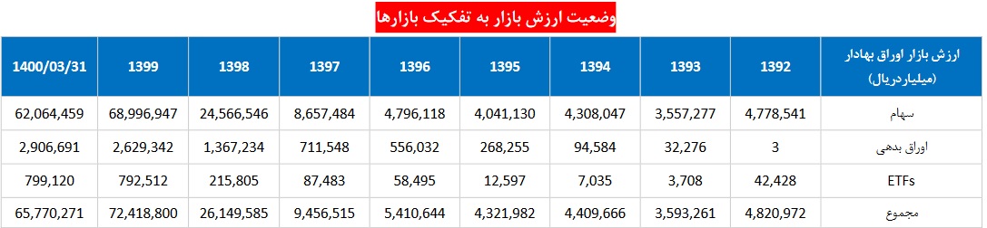 ارزیابی کمیسیون اقتصادی درباره وضعیت بورس و بانک ها در دولت روحانی