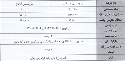 بازارگردانی سهام 7 شرکت بورسی دیگر شروع شد / 4 شرکت از سه شنبه