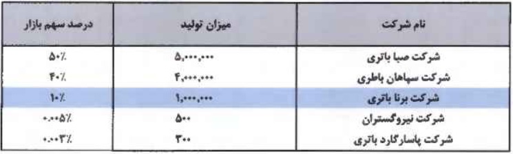شرکت 500 میلیارد تومانی در صف عرضه اولیه 20 درصدی ایستاد/ مشخصات