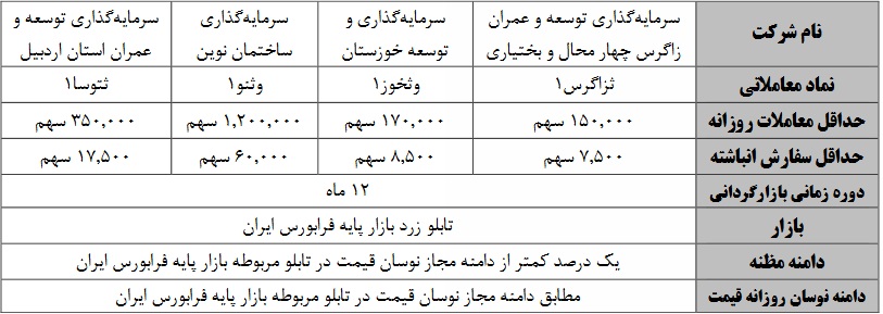 عملیات بازارگردانی 6 و 12 ماهه شش سهم فرابورسی از فردا آغاز می شود
