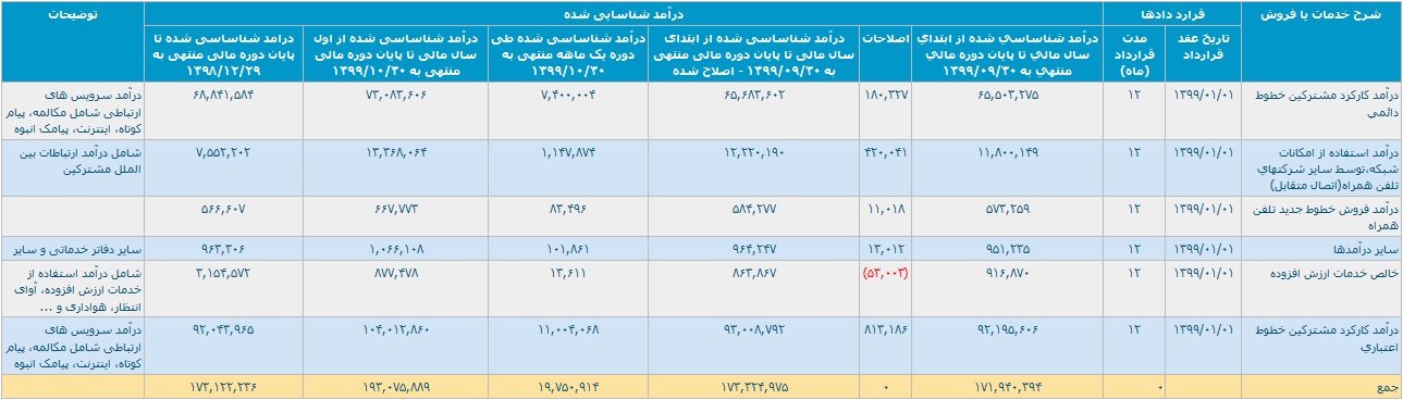 رشد 35 درصدی "همراه" با کسب درآمد 19.3 هزار میلیارد تومانی