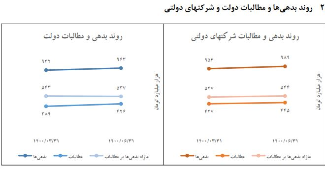 روند بدهی ها و مطالبات دولت و شرکت‌های دولتی تا پایان شهریور بررسی شد
