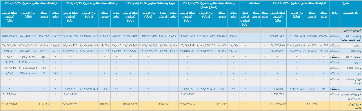 آمار تولید و فروش سایپا با رشد 85 درصدی و تحقق درآمد 37.3 هزار میلیاردی