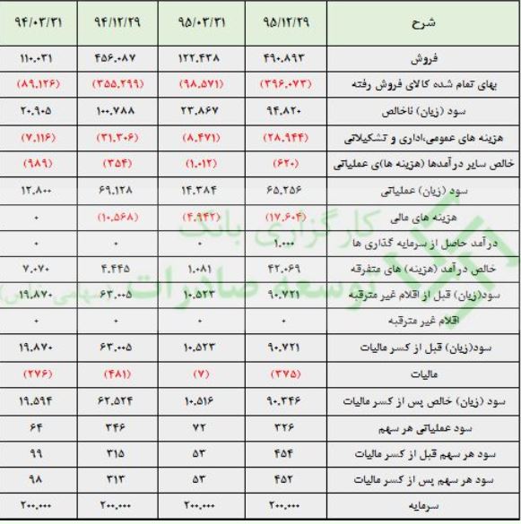 تحلیل بنیادی "زگلدشت" + پیش بینی سود و سهمیه احتمالی آنلاینی ها