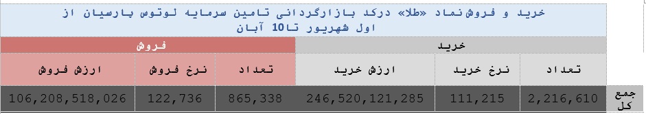 جزییات بازارگردانی سهام دو بانک ، مخابرات ، ملی مس ، 7 شرکت دیگر + 5 صندوق
