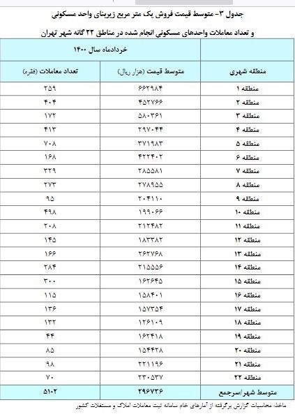 رشد 56.6 درصدی قیمت مسکن در تهران با میانگین 29.6 میلیون تومانی