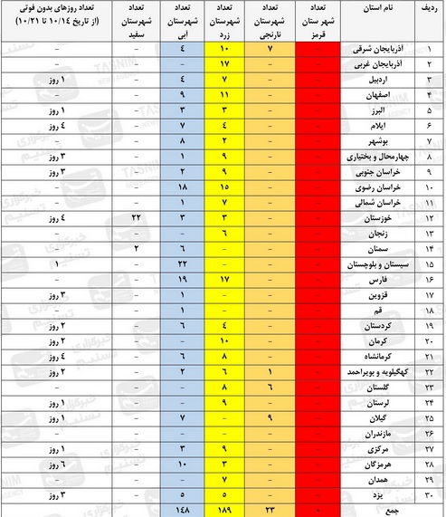 آخرین وضعیت کرونا در 30 استان / جریمه 500 هزار تومانی ورود به 39 شهر