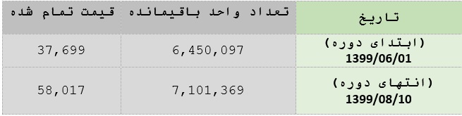 جزییات بازارگردانی سهام دو بانک ، مخابرات ، ملی مس ، 7 شرکت دیگر + 5 صندوق