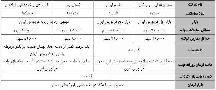 سهام پنج شرکت فرابورسی بازارگردانی دو و یک ساله می شوند