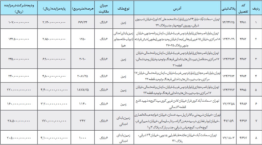 برنامه بانک سینا برای فروش 8 ملک تملکی به ارزش پایه 77 تا 690 میلیارد تومانی