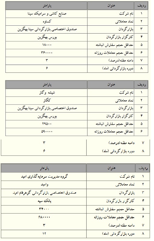 بازارگردانی سهام چهار شرکت دیگر بورسی شروع شد + شرایط