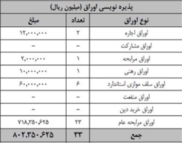 116 شرکت در 6 ماهه مجوز افزایش سرمایه گرفتند / رشد 80 درصدی مجوزها