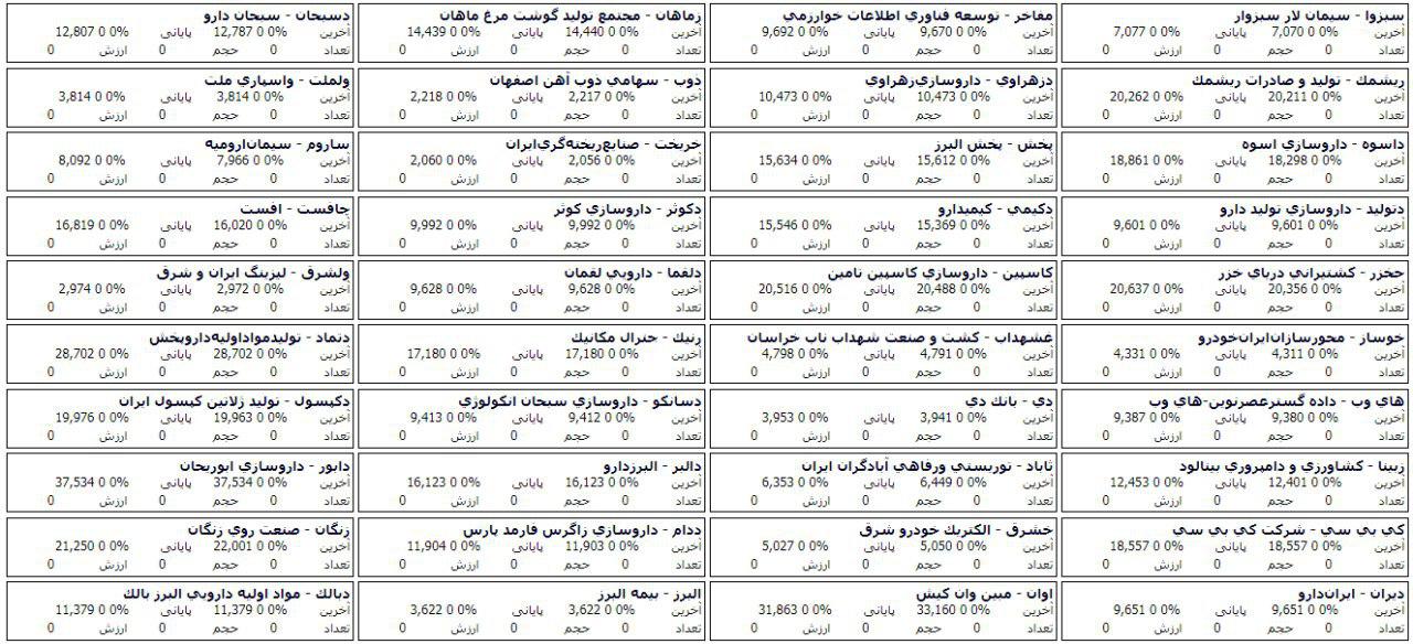 فهرست صف خرید و فروش 82 سهم در مرحله پیش گشایش بازار امروز
