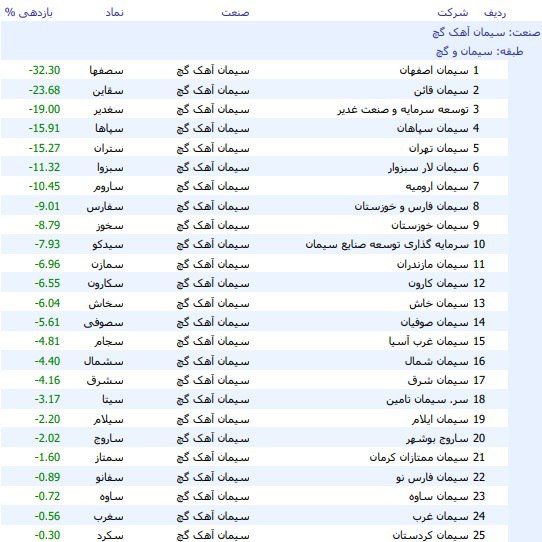 میانگین بازدهی 43سهم سیمانی به زیان 1.96 درصدی رسید + 3 شرکت برتر