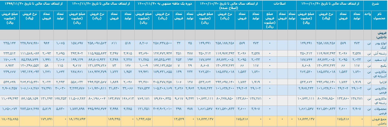 ثبت رشد 22 درصدی زر ماکارون با کسب درآمد 2.1 هزار میلیارد تومانی