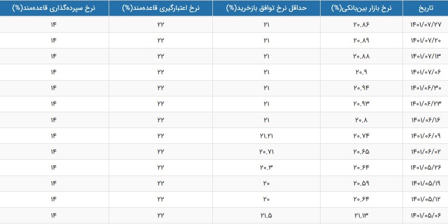 نرخ سود بازار بین بانکی با افت جزئی به 20.86 درصد رسید