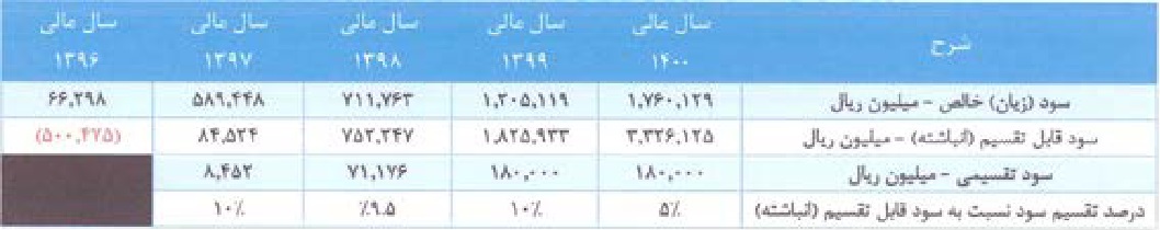 شرکت 191 میلیاردی آماده عرضه اولیه 15 درصدی شد / مشخصات کلی