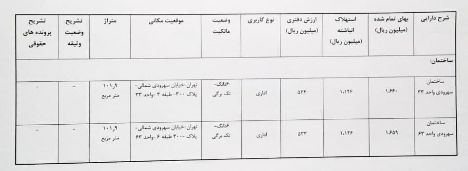 اولین فهرست زمین و ساختمان 10 شرکت بعد از مصوبه جدید سازمان بورس