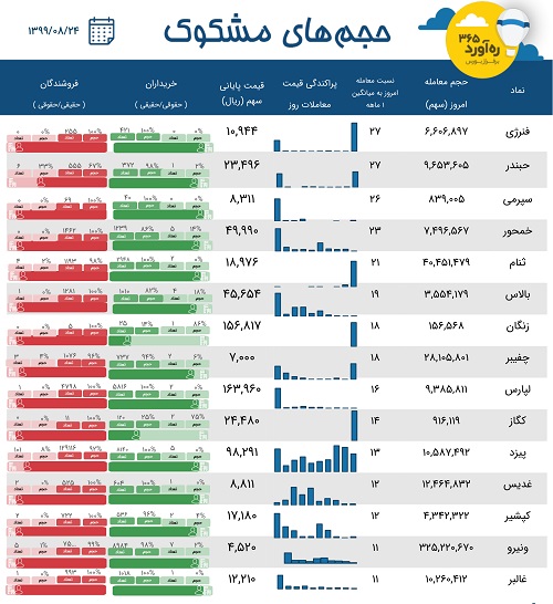 معاملات مشکوک زیرمجموعه ایران خودرو، دو سرمایه گذاری، سهم جدید + 11 نماد