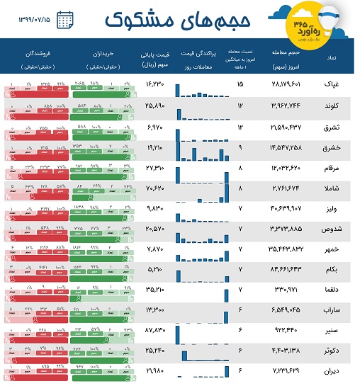 معاملات مشکوک دو زیرمجموعه ایران خودرو، سه شرکت دارویی + 10 نماد