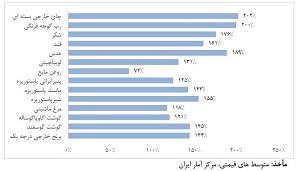 افزایش 144 تا 202 درصدی قیمت کالاهای اساسی طی دو سال گذشته