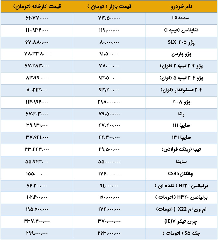 آخرین قیمت کارخانه و بازار 20 خودرو با کاهش دو میلیون تومانی پژو 2008