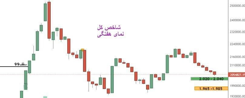 پیش بینی صعود شاخص بورس و فاصله بیشتر از خط حمایت 2.040 میلیون واحدی