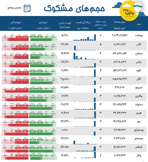 معاملات مشکوک سه بانک، گل گهر، دو بیمه و 9 نماد