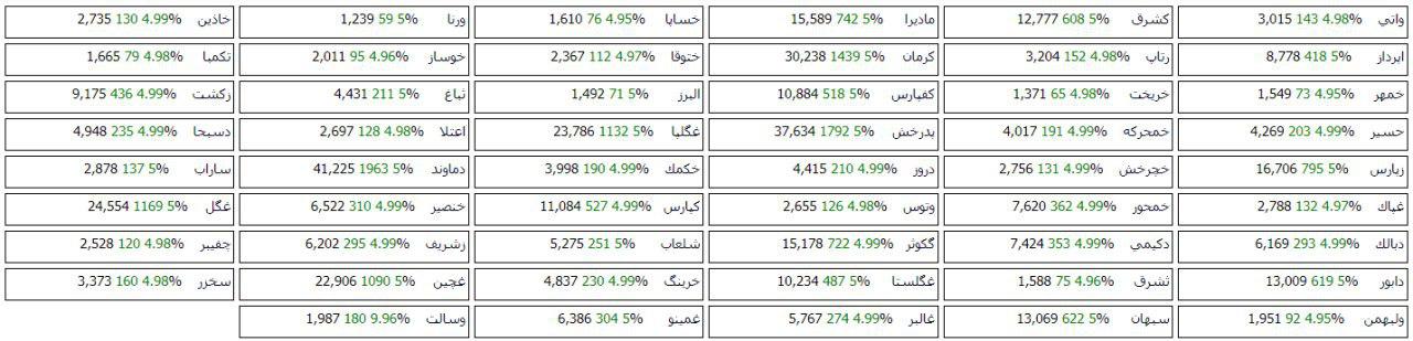 سهام 47 شرکت بورسی و فرابورسی با صف خرید روبرو شدند