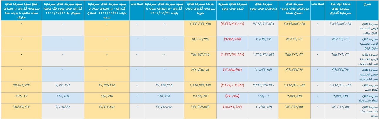 عملکرد یک و 7 ماهه بانک ملت با تراز مثبت 3.5 و 23.4 هزار میلیارد تومانی