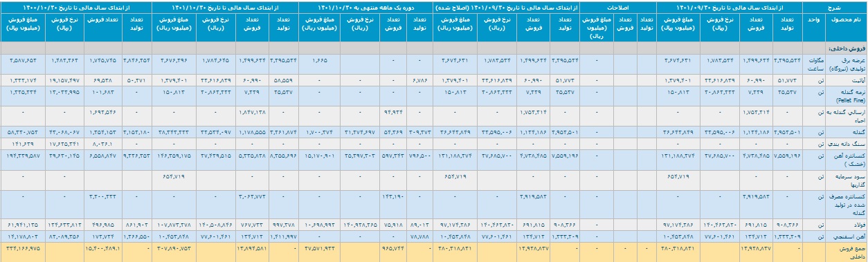 عملکرد دی و 10 ماهه چادرملو با شناسایی درآمد 2.9 و 33.9 هزار میلیاردی