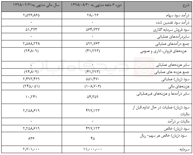 تحلیل بنیادی "سیتا" و قیمت سهام و NAV " شرکت 1.1 هزار میلیارد تومانی