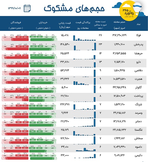 معاملات مشکوک سهم شش دارویی و 9 نماد در روز افت 4518 واحدی شاخص