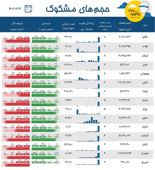 معاملات مشکوک دو شرکت غذایی، "خصدرا"، یک انبوه ساز و لیزینگ + 10 نماد