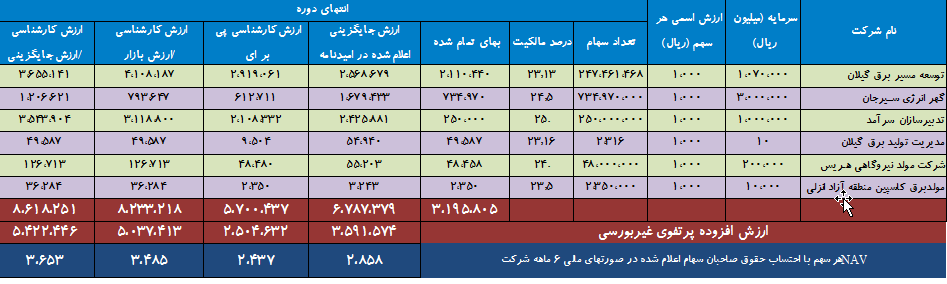تحلیل جامع و نکات مهم و ارزش "وهور" 230 میلیارد تومانی