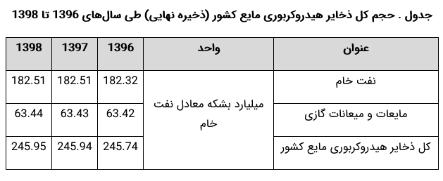 ایران به دو شرط تا 108سال آینده نفت دارد / اقداماتی برای حفظ جایگاه جهانی