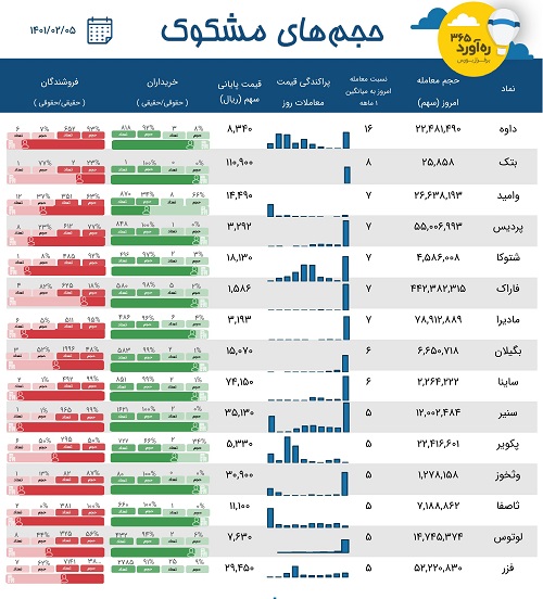 معاملات مشکوک دو سیمانی و دارویی، "فاراک"، دو انبوه ساز + 10 نماد دیگر