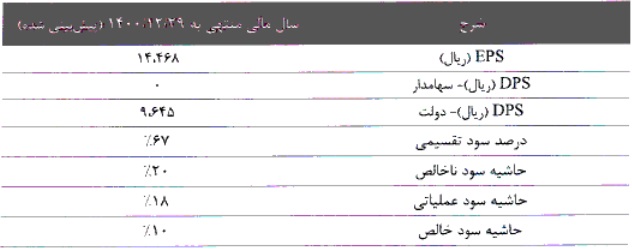 مشخصات جامع شرکت 199.9 میلیارد تومانی آماده عرضه اولیه 15 درصدی
