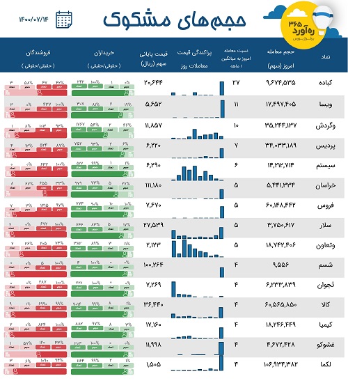 معاملات مشکوک یک بانک و پتروشیمی، بورس کالا، دو سرمایه گذاری + 10 نماد