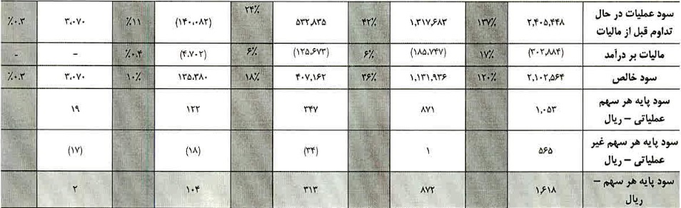 شرکت 130 میلیاردی درج و آماده عرضه اولیه 25 درصدی شد + معرفی