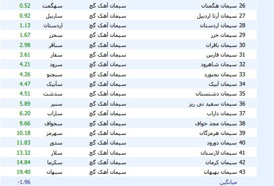 میانگین بازدهی 43سهم سیمانی به زیان 1.96 درصدی رسید + 3 شرکت برتر