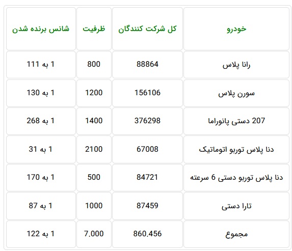 860 هزار نفر خواهان خرید تنها 7 هزار خودرو شدند / شانس یک به 122