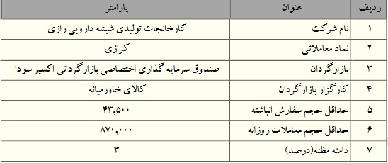 بازارگردانی سهام 6 شرکت بورسی دیگر با دامنه مظنه 3 درصدی