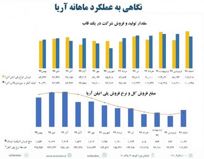 تحلیل دو کارگزاری از گزارش یک و 11 ماهانه " آریا " با رشد 95 درصدی درآمد