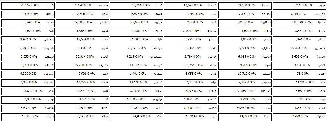 پیشی گرفتن فهرست صف خرید در مرحله پیش گشایش امروز با 84 سهم