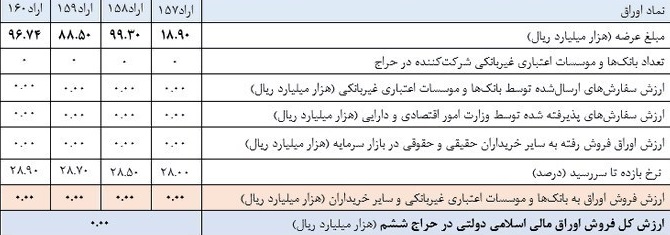 بانکها و حقوقی های بورس حاضر به خرید اوراق بدهی نشدند/ پیام آشکار به دولت